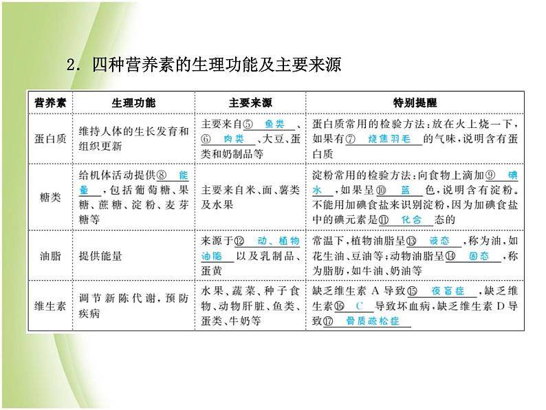 青岛专版中考化学总复习第一部分主题十四化学与降课件鲁教版第4页