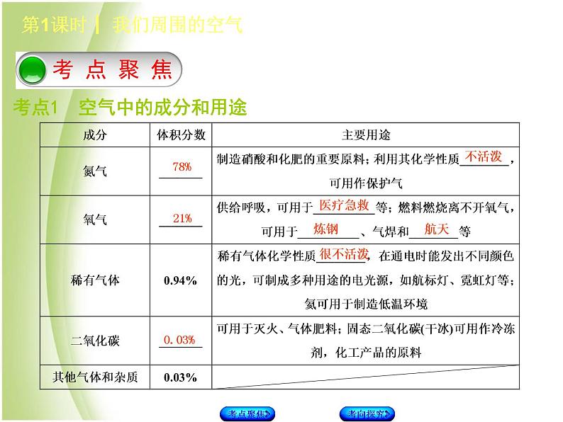 湖南省中考化学复习专题一身边的化学物质第1课时我们周围的空气课件第2页