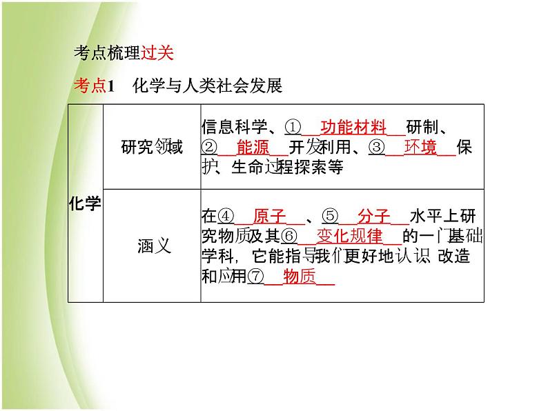 泰安专版中考化学总复习第一部分第1讲步入化学殿堂课件第3页