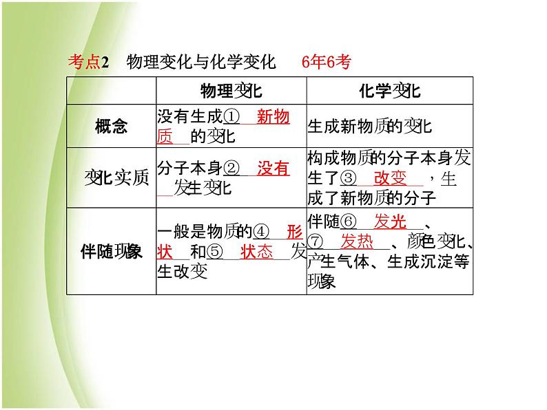 泰安专版中考化学总复习第一部分第1讲步入化学殿堂课件第4页