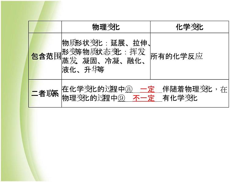 泰安专版中考化学总复习第一部分第1讲步入化学殿堂课件第5页