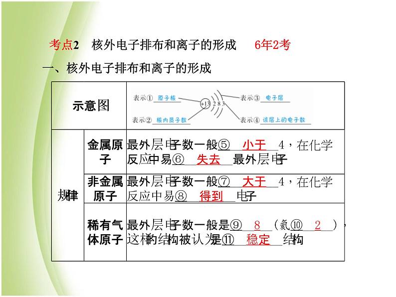 泰安专版中考化学总复习第一部分第3讲物质构成的奥秘课件第5页