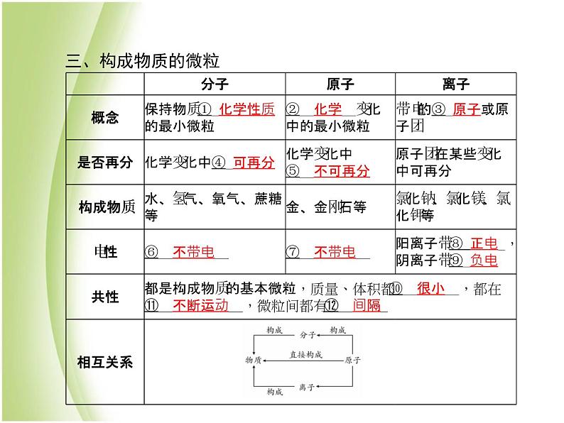 泰安专版中考化学总复习第一部分第3讲物质构成的奥秘课件第7页