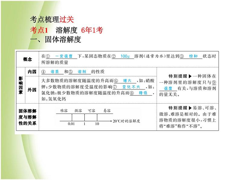 泰安专版中考化学总复习第一部分第10讲海水中的化学第2课时溶解度课件03