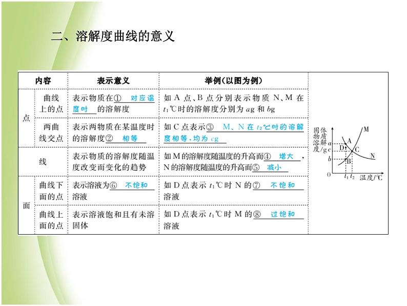 泰安专版中考化学总复习第一部分第10讲海水中的化学第2课时溶解度课件07