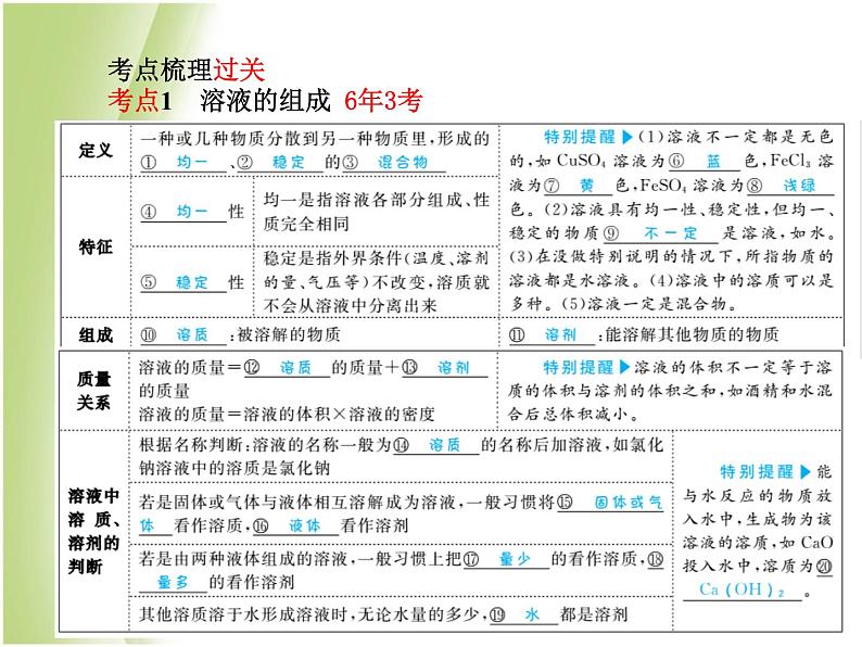 青岛专版中考化学总复习第一部分主题四溶液课件鲁教版第3页