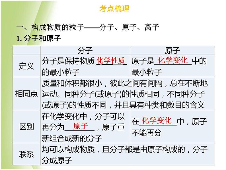 广东专版中考化学总复习第一部分物质构成的奥秘第1考点物质的构成和分类课件第8页