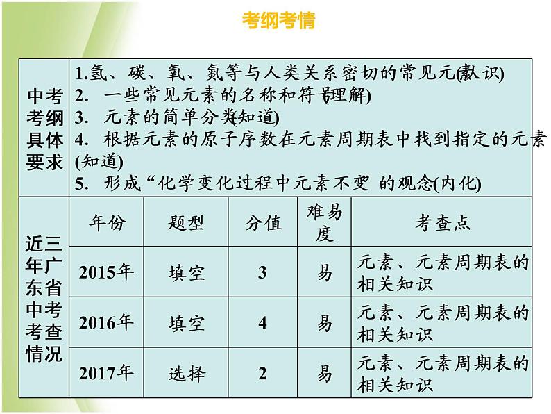 广东专版中考化学总复习第一部分物质构成的奥秘第2考点元素和元素周期表课件第3页