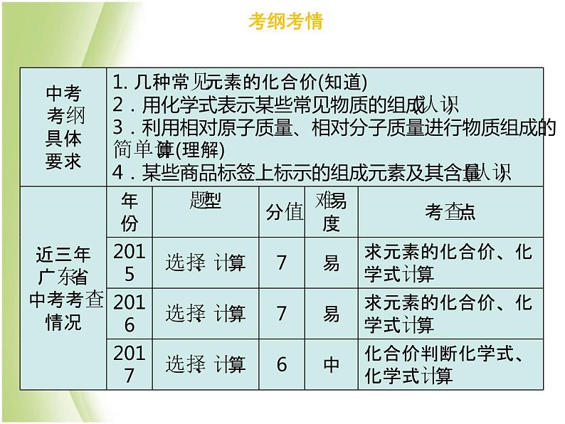 广东专版中考化学总复习第一部分物质构成的奥秘第3考点化合价和化学式课件第3页