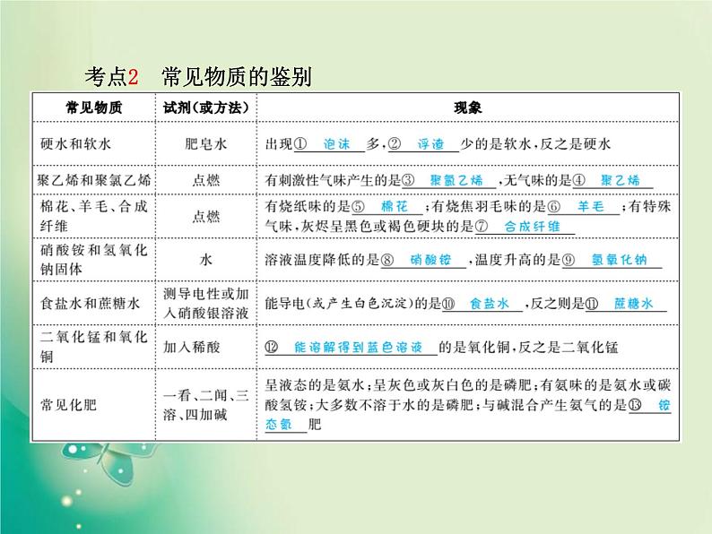 河北专版中考化学总复习第一部分系统复习成绩基石模块五科学探究主题十七物质的检验鉴别和除杂课件新人教版第4页