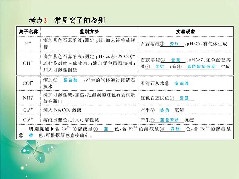 河北专版中考化学总复习第一部分系统复习成绩基石模块五科学探究主题十七物质的检验鉴别和除杂课件新人教版第5页