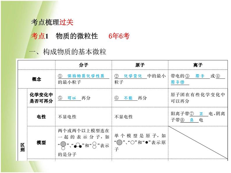 菏泽专版中考化学总复习第一部分第三单元物质构成的奥秘第1课时微粒构成物质课件新人教版第3页