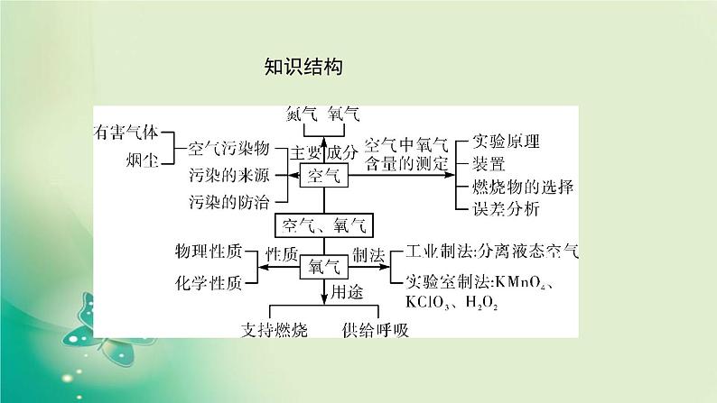 河南省中考化学复习第1讲空气氧气课件03