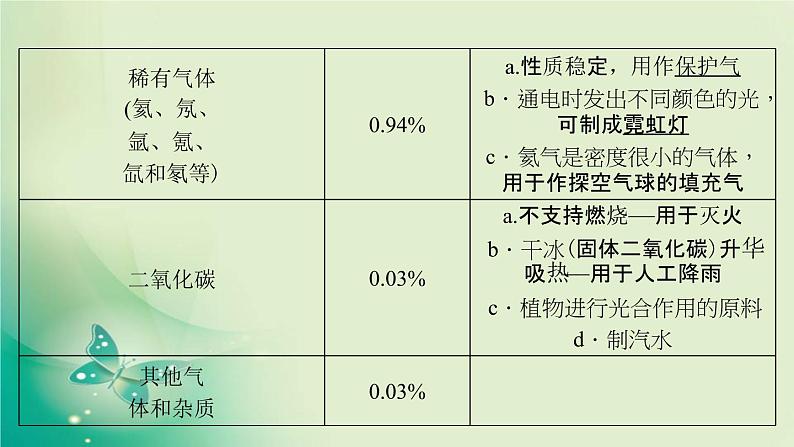 河南省中考化学复习第1讲空气氧气课件05