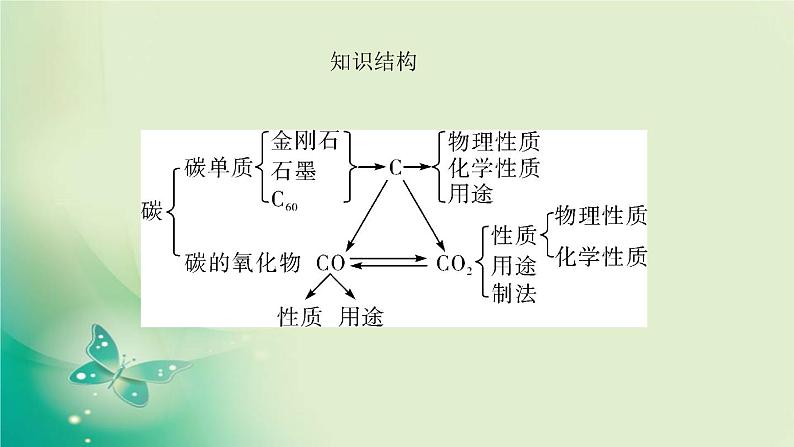 河南省中考化学复习第2讲碳和碳的氧化物课件第3页