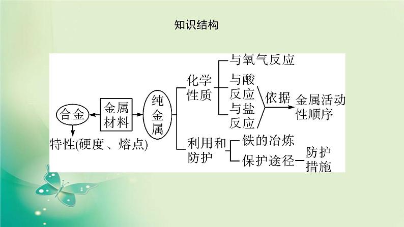 河南省中考化学复习第6讲金属材料及其利用和保护课件03