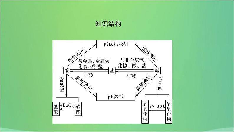 河南省中考化学复习第7讲常见的酸和碱课件第3页