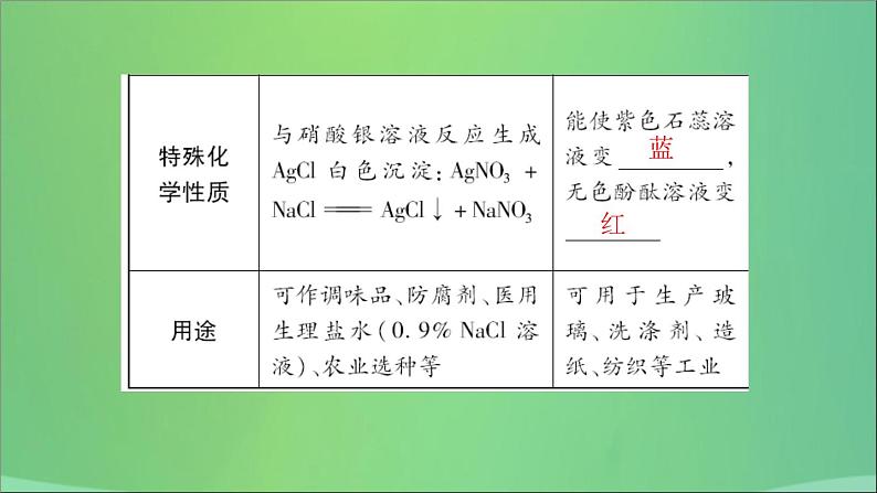 河南省中考化学复习第8讲盐化肥课件06