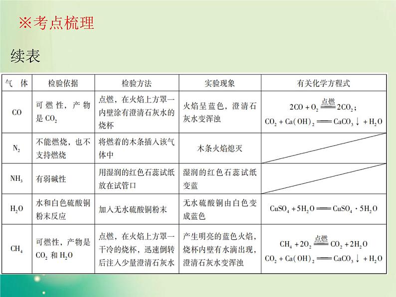 广东专版中考化学复习第五部分化学实验第三节物质的检验与鉴别课件第7页