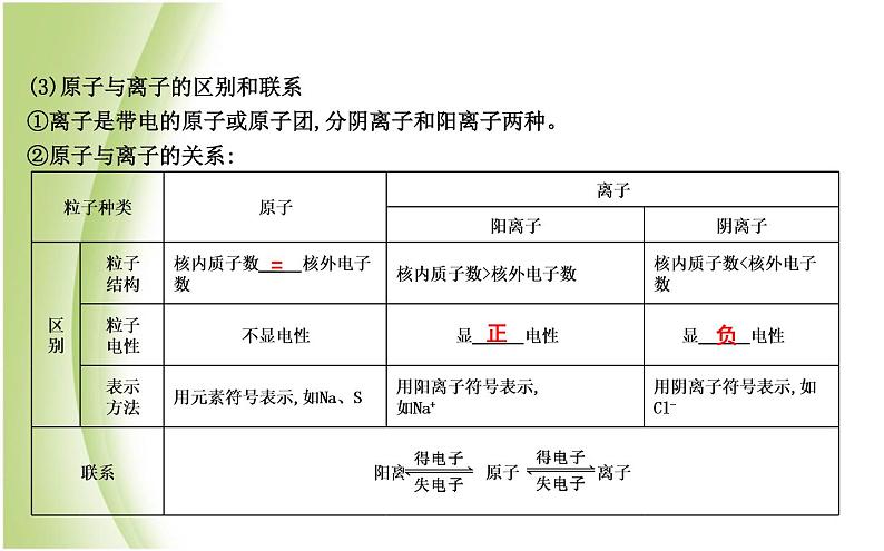 九年级化学上册第3章物质构成的奥秘第1节构成物质的基本微粒第4课时离子课件沪教版02