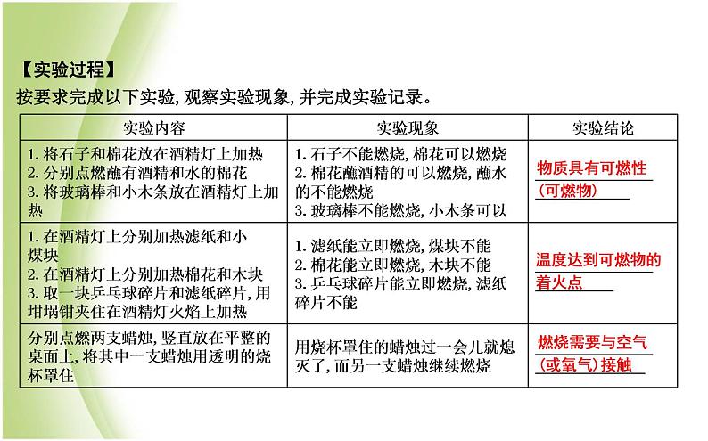 九年级化学上册第4章认识化学变化基础实验3物质燃烧的条件课件沪教版02