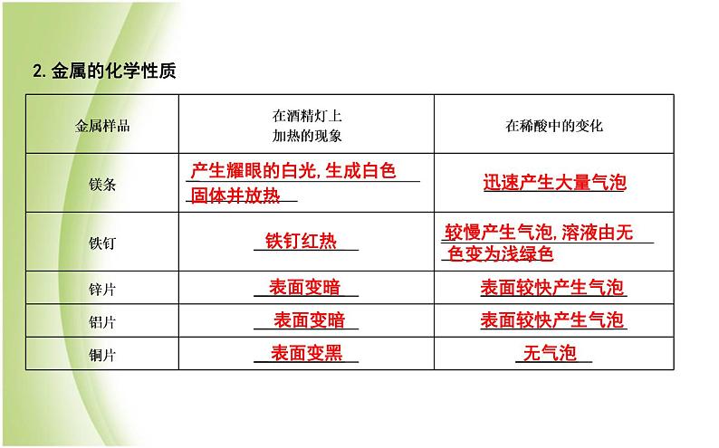 九年级化学上册第5章金属的冶炼与利用基础实验4常见金属的性质课件沪教版03