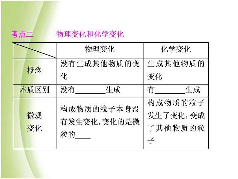 中考化学总复习阶段练习第一单元走进化学世界第1讲物质的变化和性质及实验基本操作课件新人教版06