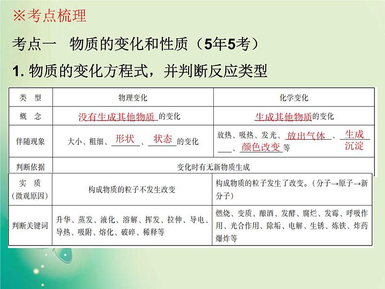 广东专版中考化学复习第三部分物质的化学变化第一节物质的变化和性质化学反应类型课件第5页