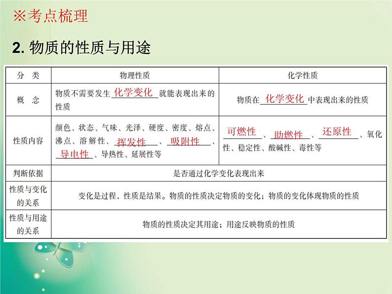 广东专版中考化学复习第三部分物质的化学变化第一节物质的变化和性质化学反应类型课件第7页