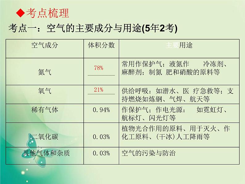 广东专版中考化学复习第一部分身边的化学物质第一节我们周围的空气课件第5页