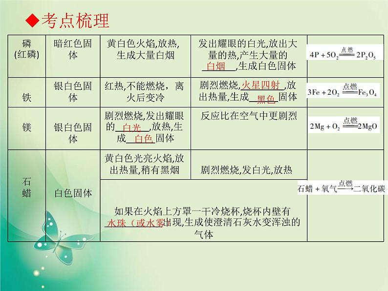 广东专版中考化学复习第一部分身边的化学物质第一节我们周围的空气课件第8页