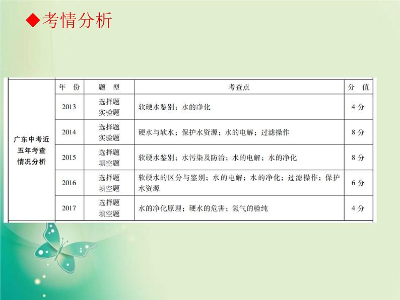广东专版中考化学复习第一部分身边的化学物质第二节自然界的水课件03