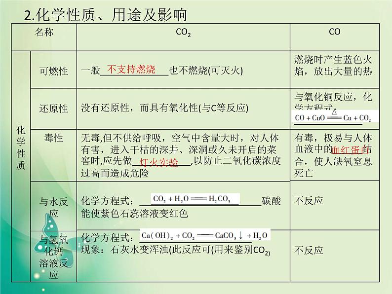 广东专版中考化学复习第一部分身边的化学物质第四节碳和碳的氧化物课件08