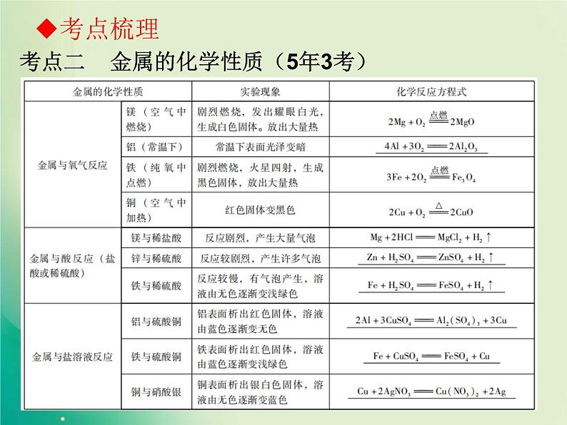 广东专版中考化学复习第一部分身边的化学物质第五节碳和碳的氧化物课件07