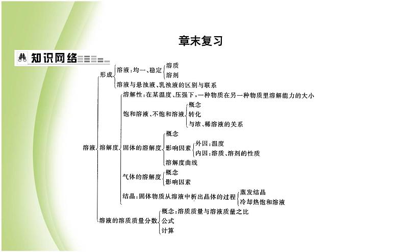 九年级化学下册第6章溶解现象章末复习课件沪教版01