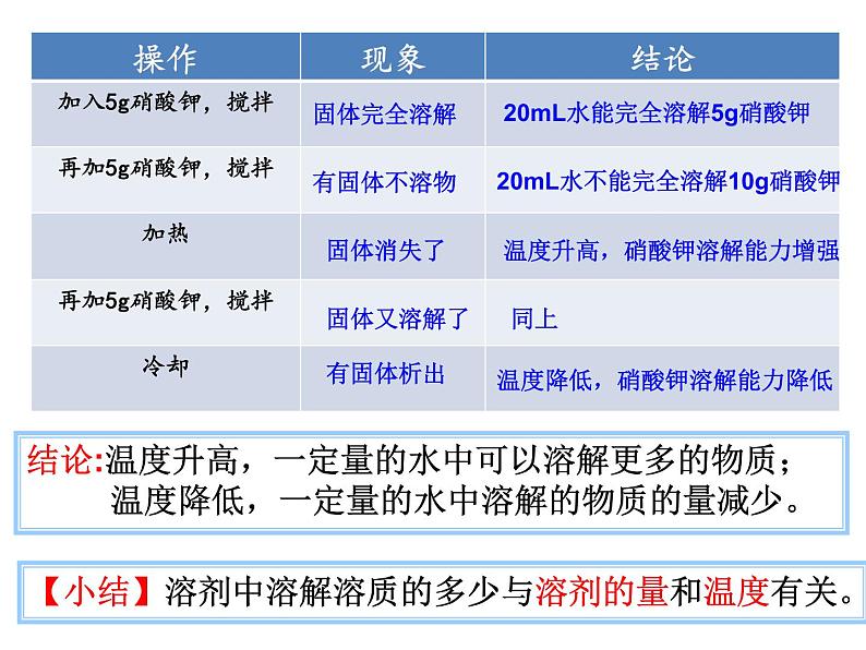 课题2  溶解度课件PPT06