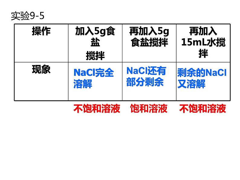 课题2  溶解度课件PPT08