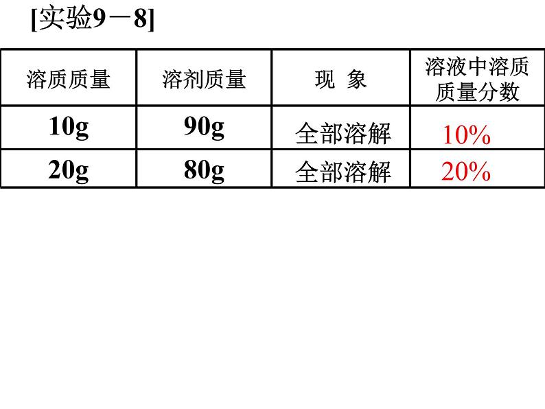 课题3  溶液的浓度课件PPT06