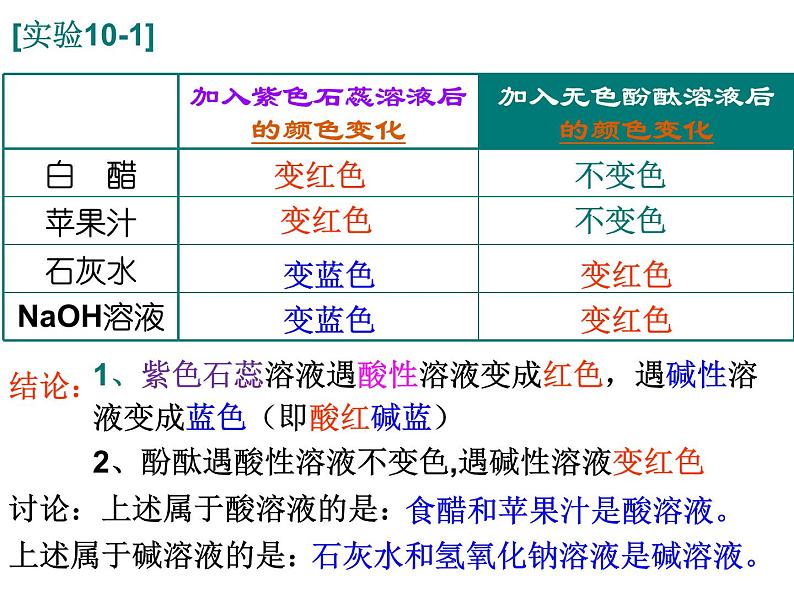 课题1 常见的酸和碱（第一课时）课件PPT第8页