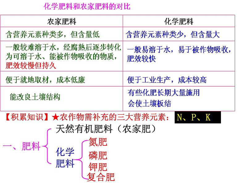 课题2   化学肥料课件PPT02