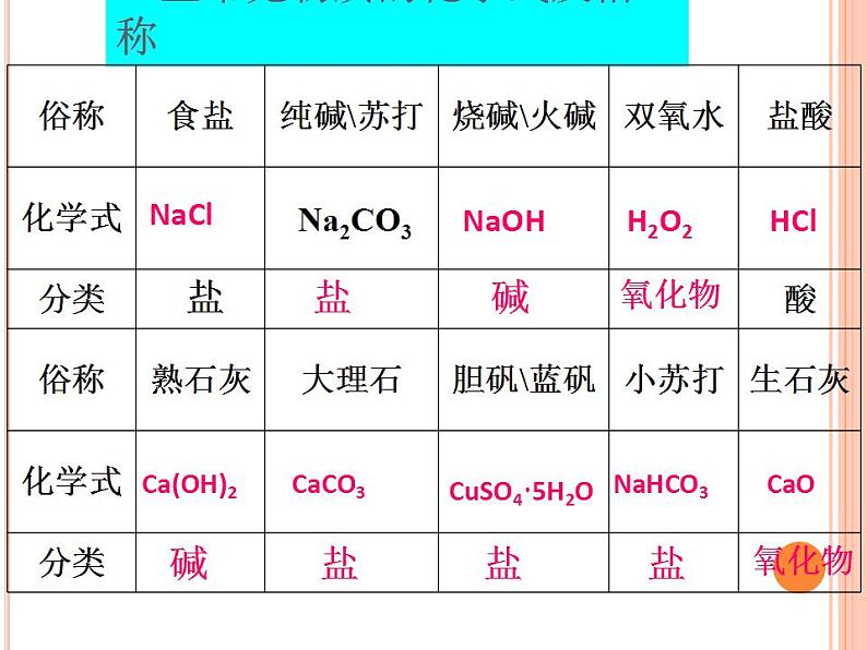 课题1   生活中常见的盐课件PPT第3页