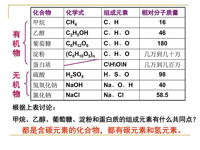 课题三  有机合成材料PPT第3页