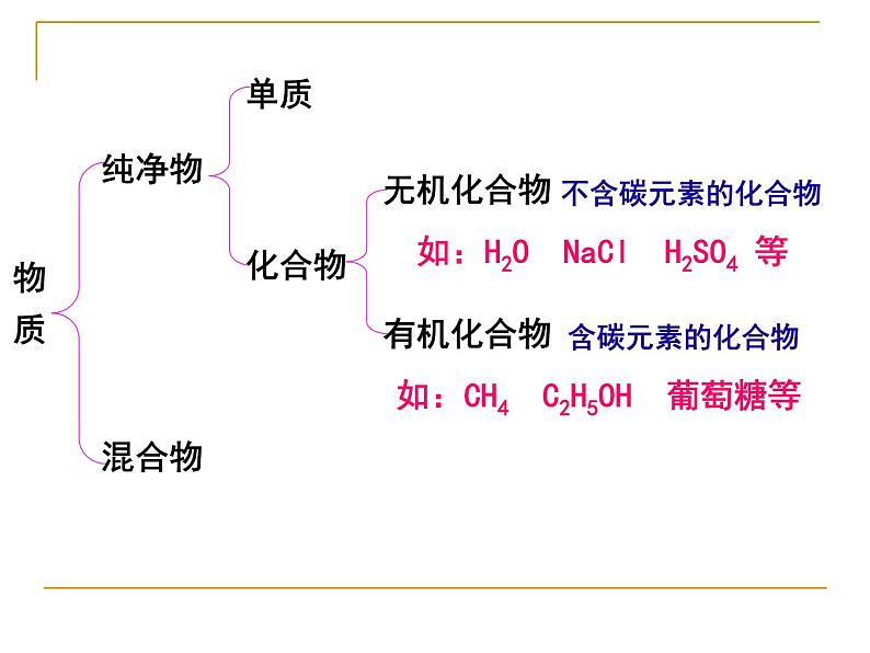 课题三  有机合成材料PPT第4页