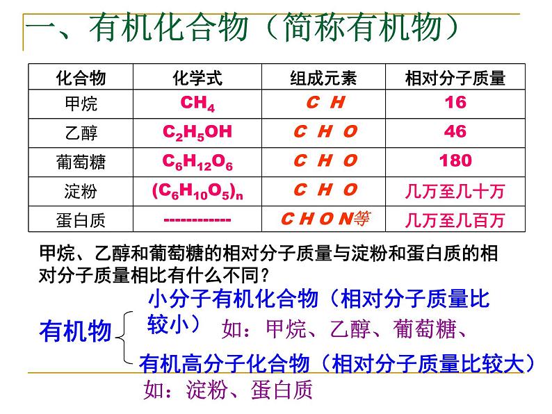 课题三  有机合成材料PPT第6页