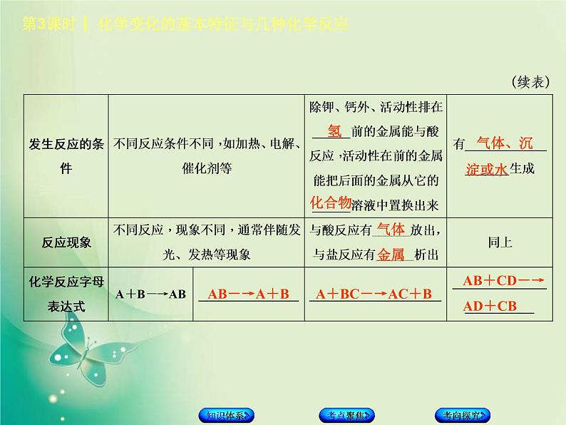北京专版中考化学基础复习二物质的化学变化第3课时化学变化的基本特征与几种化学反应课件第8页
