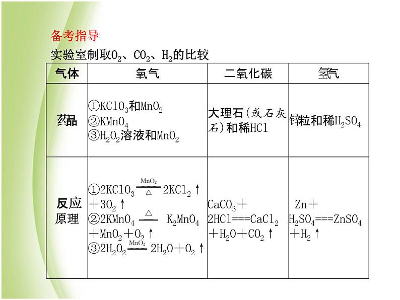 菏泽专版中考化学总复习第二部分专题复习高分保障专题1气体的制取与净化课件新人教版第6页