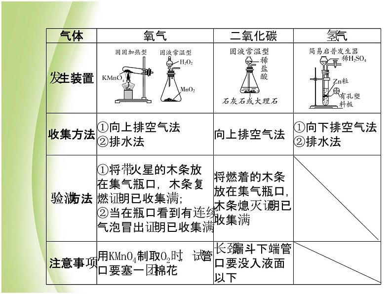 菏泽专版中考化学总复习第二部分专题复习高分保障专题1气体的制取与净化课件新人教版第7页