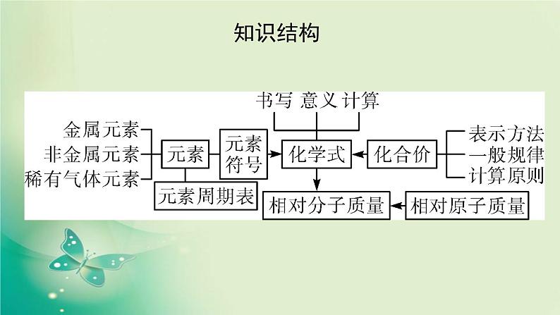 河南省中考化学复习第11讲认识化学元素物质组成的表示课件03