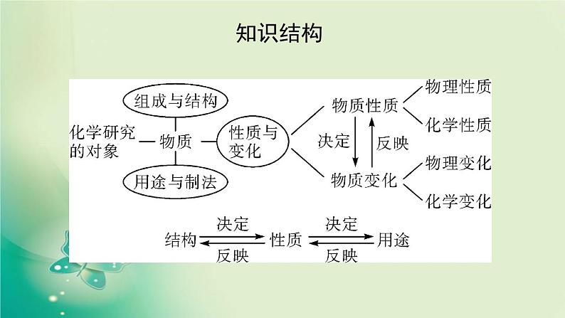 河南省中考化学复习第12讲物质的变化和性质认识几种化学反应课件03