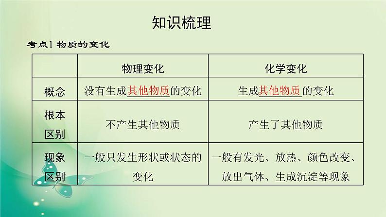 河南省中考化学复习第12讲物质的变化和性质认识几种化学反应课件04